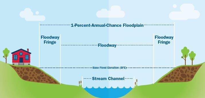 floodplain